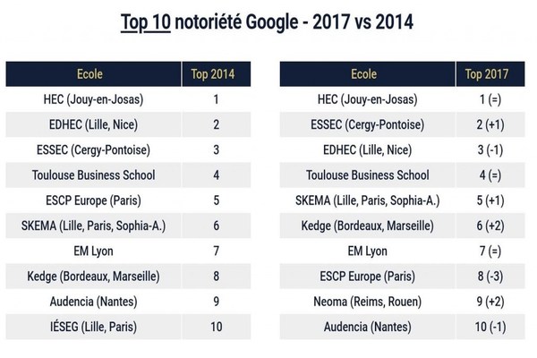Classement des écoles de commerce